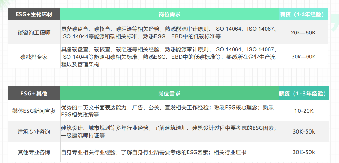 esg就业前景和福利政策介绍