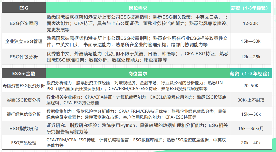 esg就业前景和福利政策介绍